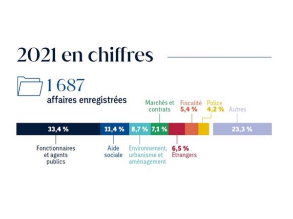 Chiffres clés 2021