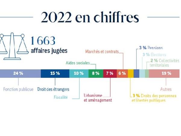 Chiffres clés 2022