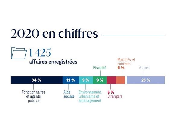 Chiffres clés 2020
