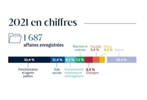 Chiffres clés 2021