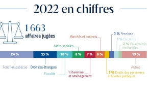 Chiffres clés 2022