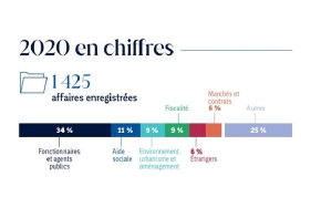 Chiffres clés 2020